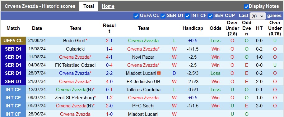 Thống kê phong độ 10 trận đấu gần nhất của Crvena Zvezda