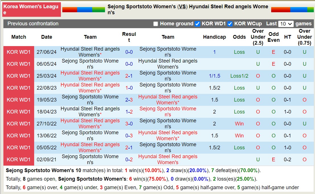 Nhận định, soi kèo Sejong Sportstoto Nữ vs Hyundai Steel Red angels Nữ, 17h00 ngày 29/8: Bất phân thắng bại - Ảnh 3