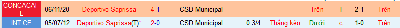 Nhận định, soi kèo Deportivo Saprissa vs CSD Municipal, 07h30 ngày 30/8: Một mất một còn - Ảnh 3