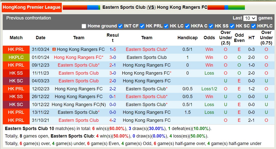 Nhận định, soi kèo Eastern Sports Club vs Hong Kong Rangers, 19h00 ngày 30/8: Lịch sử gọi tên - Ảnh 3