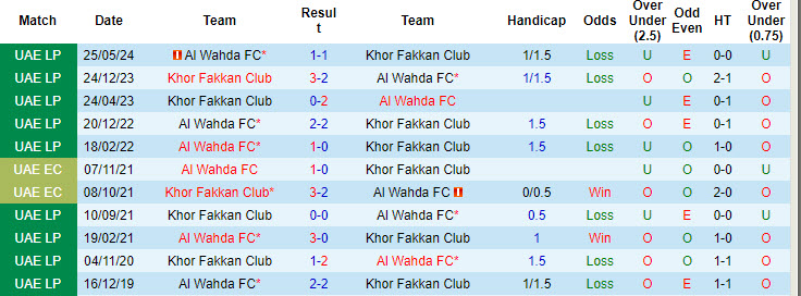 Nhận định, soi kèo Khor Fakkan Club vs Al Wahda, 20h55 ngày 30/8: Tâm lý rệu rã - Ảnh 4