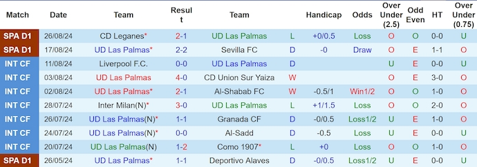 Thống kê 10 trận gần nhất của Las Palmas