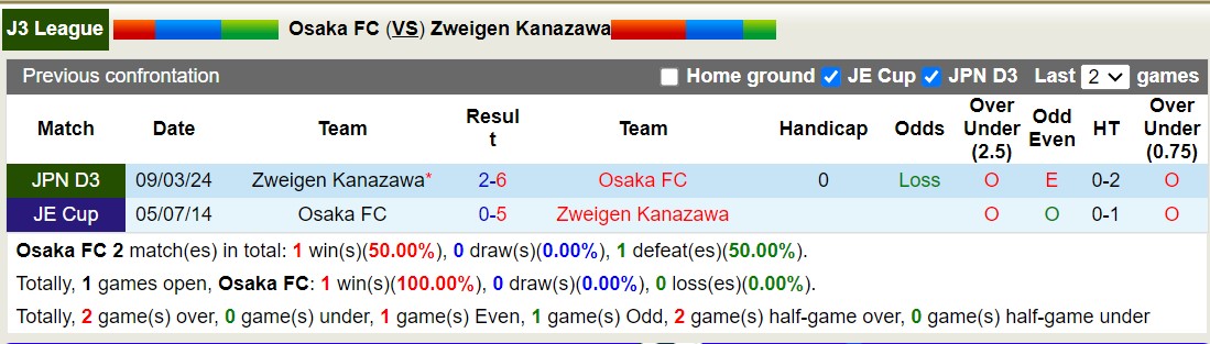 Nhận định, soi kèo Osaka FC vs Zweigen Kanazawa, 17h00 ngày 30/8: Tìm lại niềm vui - Ảnh 3