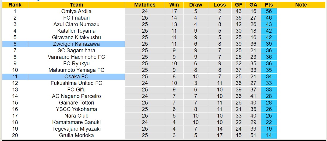 Nhận định, soi kèo Osaka FC vs Zweigen Kanazawa, 17h00 ngày 30/8: Tìm lại niềm vui - Ảnh 4