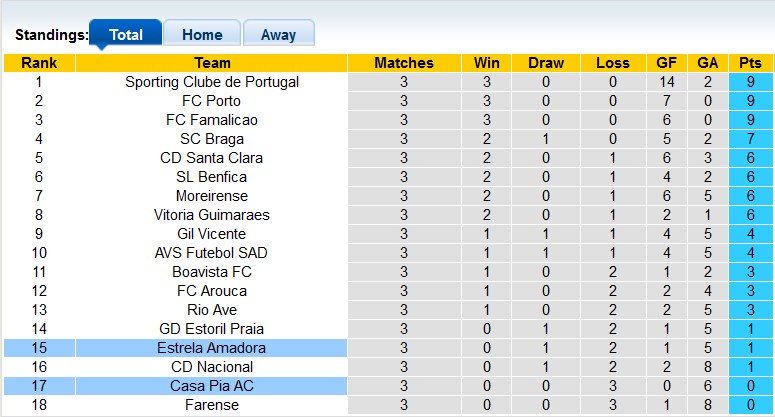Nhận định, soi kèo Estrela vs Casa Pia, 0h00 ngày 1/9: Tiếp tục trắng tay - Ảnh 4