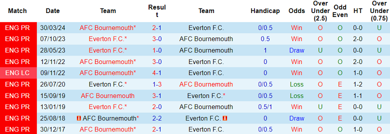 Nhận định, soi kèo Everton vs Bournemouth, 21h00 ngày 31/8: Chia điểm? - Ảnh 3