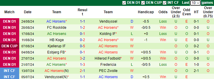 Nhận định, soi kèo Hvidovre vs Horsens, 0h00 ngày 31/8: Chưa thể khá hơn - Ảnh 2