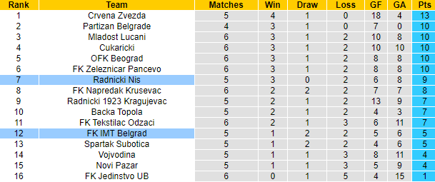 Nhận định, soi kèo IMT Belgrad vs Radnicki Nis, 23h30 ngày 30/8: Cải thiện thành tích - Ảnh 4