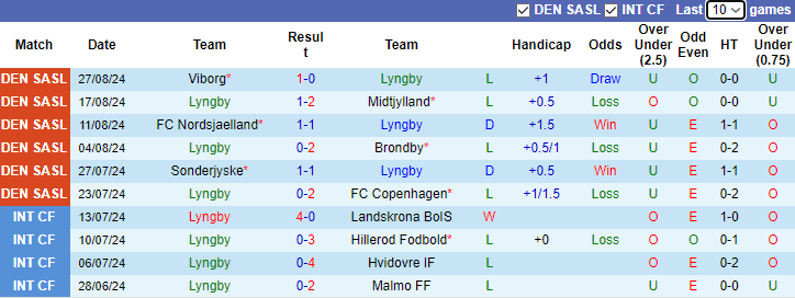 Nhận định, soi kèo Lyngby vs Vejle, 0h00 ngày 31/8: Chiến thắng đầu tiên - Ảnh 1