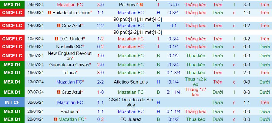 Nhận định, soi kèo Mazatlan vs Puebla, 09h00 ngày 31/8: Vẫn tin vào Mazatlan - Ảnh 2