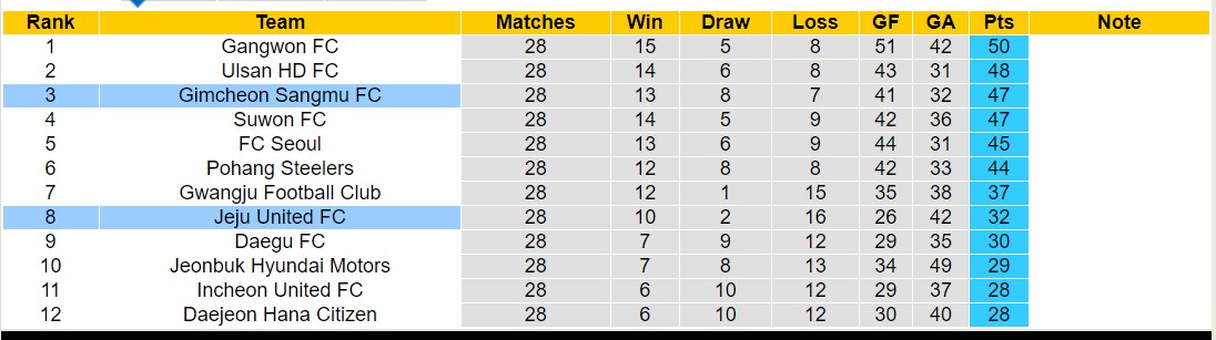 Nhận định, soi kèo Jeju United vs Gimcheon Sangmu, 16h00 ngày 1/9: Lịch sử gọi tên - Ảnh 4