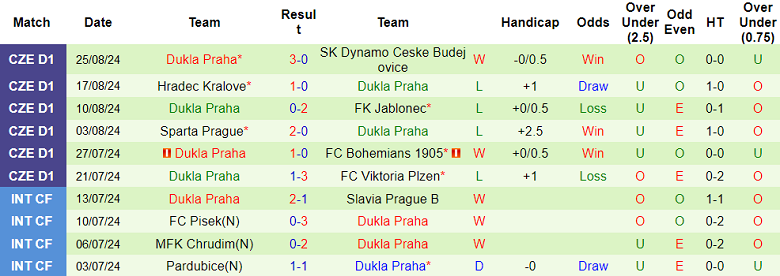 Nhận định, soi kèo Karvina vs Dukla Praha, 19h30 ngày 1/9: Đối thủ yêu thích - Ảnh 2