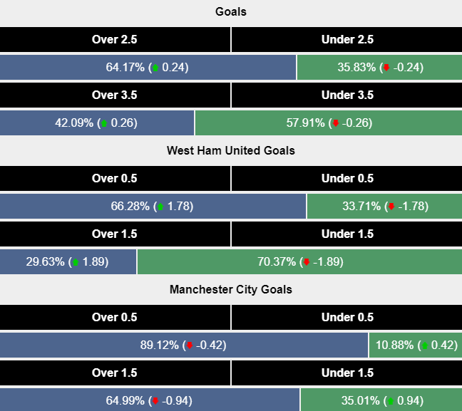 Siêu máy tính dự đoán West Ham vs Man City, 23h30 ngày 31/8 - Ảnh 2