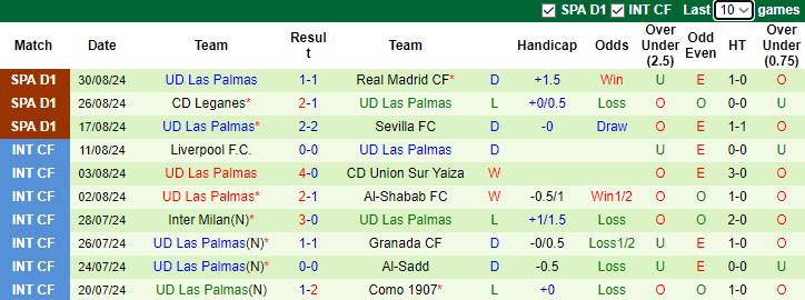  Nhận định, soi kèo Alaves vs Las Palmas, 22h00 ngày 1/9: Đối thủ cứng đầu - Ảnh 2