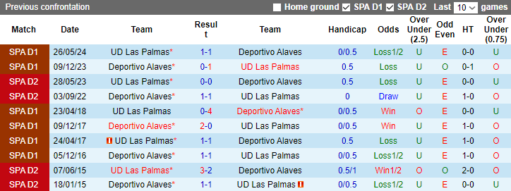  Nhận định, soi kèo Alaves vs Las Palmas, 22h00 ngày 1/9: Đối thủ cứng đầu - Ảnh 3