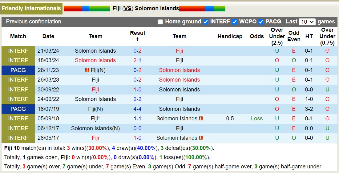 Nhận định, soi kèo Fiji vs Solomon Islands, 14h00 ngày 2/9: Trái đắng sân nhà - Ảnh 3