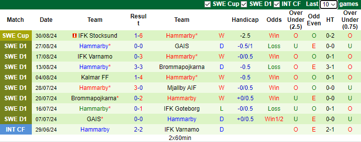  Nhận định, soi kèo Goteborg vs Hammarby, 21h30 ngày 1/9: Đối thủ khó - Ảnh 2