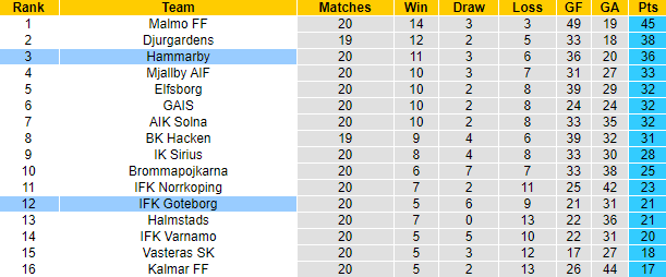  Nhận định, soi kèo Goteborg vs Hammarby, 21h30 ngày 1/9: Đối thủ khó - Ảnh 4