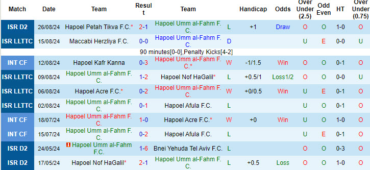 Nhận định, soi kèo Hapoel Umm al-Fahm vs Hapoel Nir Ramat HaSharon, 22h59 ngày 2/9: Tìm kiếm niềm vui - Ảnh 2