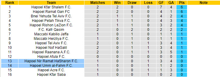 Nhận định, soi kèo Hapoel Umm al-Fahm vs Hapoel Nir Ramat HaSharon, 22h59 ngày 2/9: Tìm kiếm niềm vui - Ảnh 5