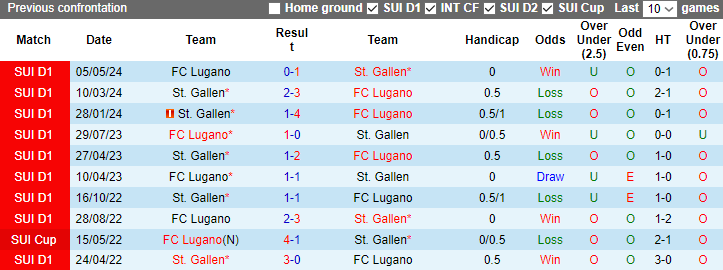  Nhận định, soi kèo Lugano vs St. Gallen, 21h30 ngày 1/9: Tiếp đà bất bại - Ảnh 3