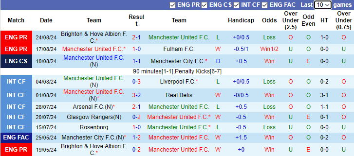  Nhận định, soi kèo MU vs Liverpool, 22h00 ngày 1/9: Chiến thắng thứ 3 - Ảnh 1