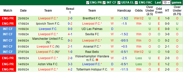  Nhận định, soi kèo MU vs Liverpool, 22h00 ngày 1/9: Chiến thắng thứ 3 - Ảnh 2