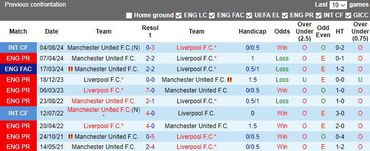  Nhận định, soi kèo MU vs Liverpool, 22h00 ngày 1/9: Chiến thắng thứ 3 - Ảnh 3