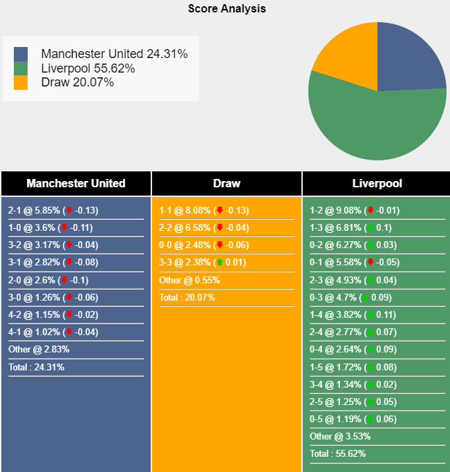  Nhận định, soi kèo MU vs Liverpool, 22h00 ngày 1/9: Chiến thắng thứ 3 - Ảnh 7