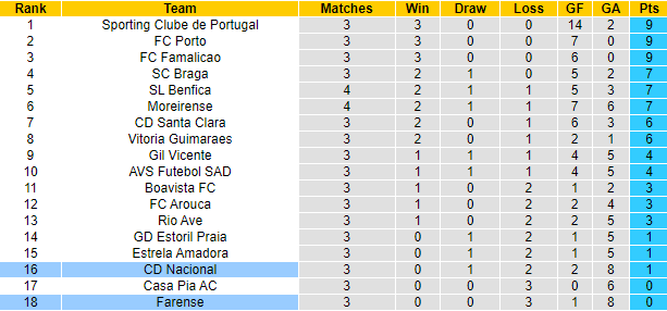  Nhận định, soi kèo Nacional vs Farense, 21h30 ngày 1/9: Quá tam 3 bận - Ảnh 4