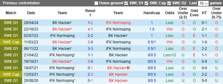  Nhận định, soi kèo Norrkoping vs Hacken, 21h30 ngày 1/9: Lại có bất ngờ - Ảnh 3