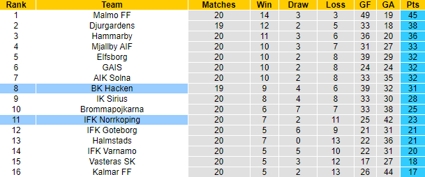  Nhận định, soi kèo Norrkoping vs Hacken, 21h30 ngày 1/9: Lại có bất ngờ - Ảnh 4