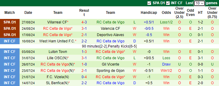  Nhận định, soi kèo Osasuna vs Celta Vigo, 22h00 ngày 1/9: Tự tin trên sân khách - Ảnh 2