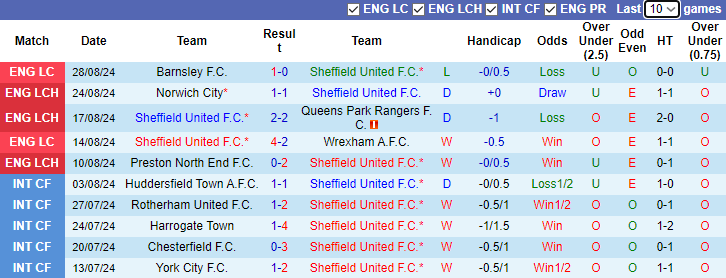  Nhận định, soi kèo Sheffield United vs Watford, 21h00 ngày 1/9: Tiếp tục thăng hoa - Ảnh 1