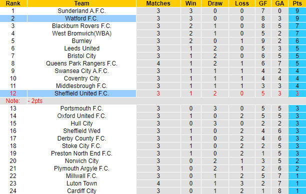  Nhận định, soi kèo Sheffield United vs Watford, 21h00 ngày 1/9: Tiếp tục thăng hoa - Ảnh 4