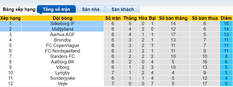 Nhận định, soi kèo Silkeborg vs Midtjylland, 21h00 ngày 1/9: Bất phân thắng bại - Ảnh 1