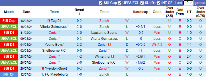  Nhận định, soi kèo Zurich vs Luzern, 21h30 ngày 1/9: Chủ nhà gặp khó - Ảnh 1