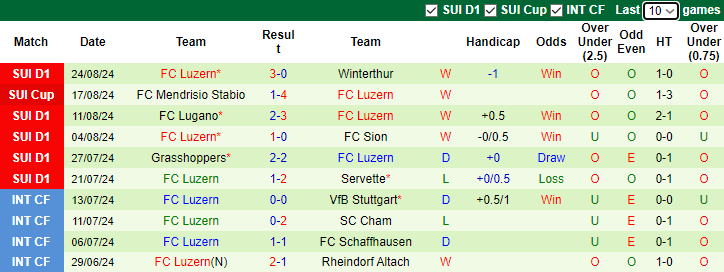  Nhận định, soi kèo Zurich vs Luzern, 21h30 ngày 1/9: Chủ nhà gặp khó - Ảnh 2