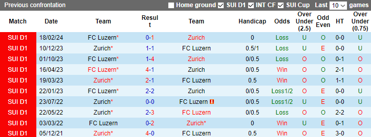  Nhận định, soi kèo Zurich vs Luzern, 21h30 ngày 1/9: Chủ nhà gặp khó - Ảnh 3