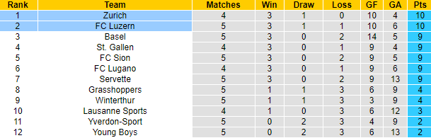  Nhận định, soi kèo Zurich vs Luzern, 21h30 ngày 1/9: Chủ nhà gặp khó - Ảnh 4