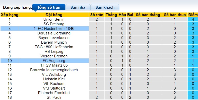 Soi kèo phạt góc Heidenheim vs Augsburg, 20h30 ngày 1/9 - Ảnh 1