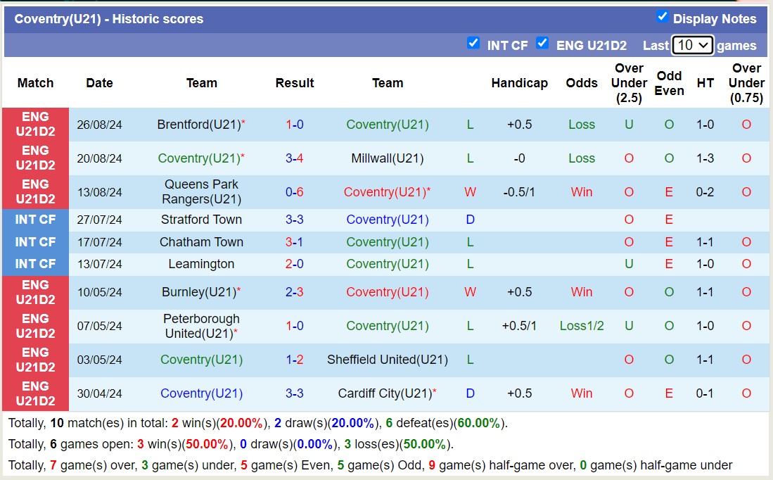 Nhận định, soi kèo Coventry U21 vs Colchester United U21, 19h00 ngày 3/9: Trái đắng sân nhà - Ảnh 1