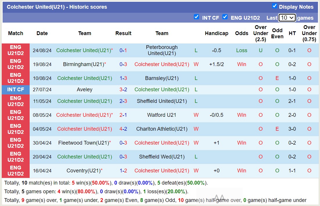 Nhận định, soi kèo Coventry U21 vs Colchester United U21, 19h00 ngày 3/9: Trái đắng sân nhà - Ảnh 2