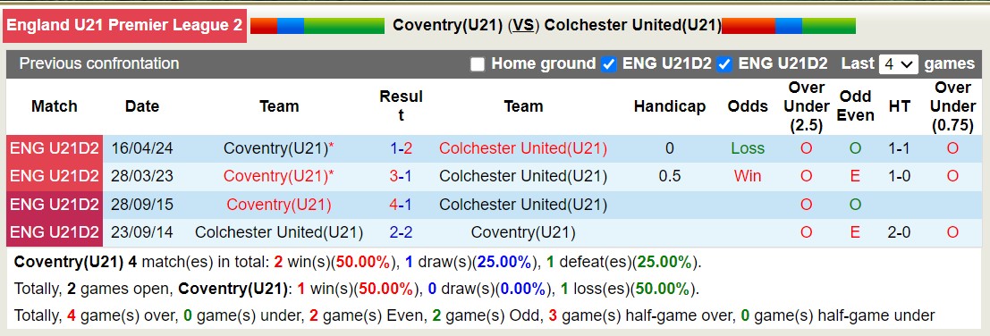 Nhận định, soi kèo Coventry U21 vs Colchester United U21, 19h00 ngày 3/9: Trái đắng sân nhà - Ảnh 3