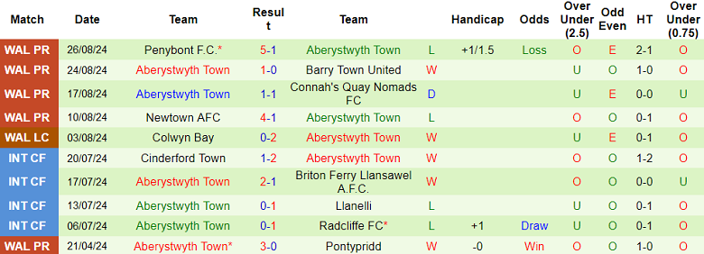 Nhận định, soi kèo The New Saints vs Aberystwyth, 01h45 ngày 4/9: Đối thủ yêu thích - Ảnh 2