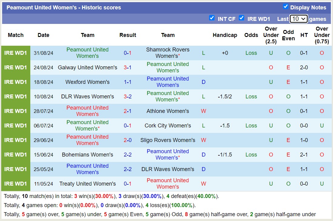 Nhận định, soi kèo Dinamo-BGUFK Minsk Nữ vs Peamount United Nữ, 16h00 ngày 4/9: Tiếp tục bất bại - Ảnh 2