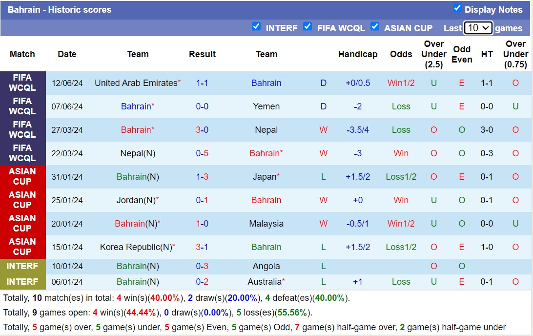 Thống kê phong độ  10 trận đấu gần nhất của Bahrain