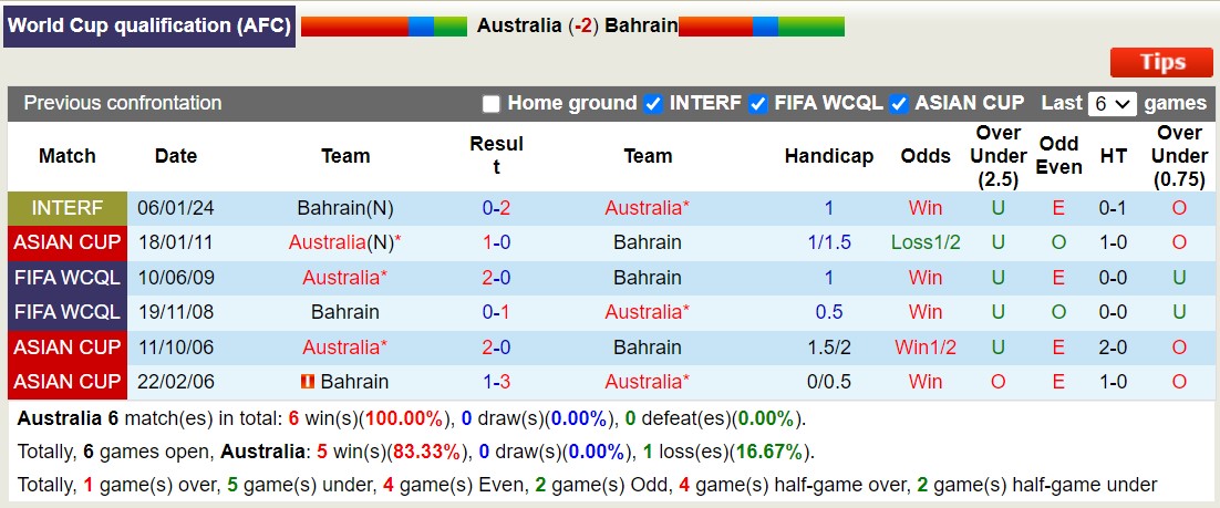 Lịch sử đối đầu Australia với Bahrain 