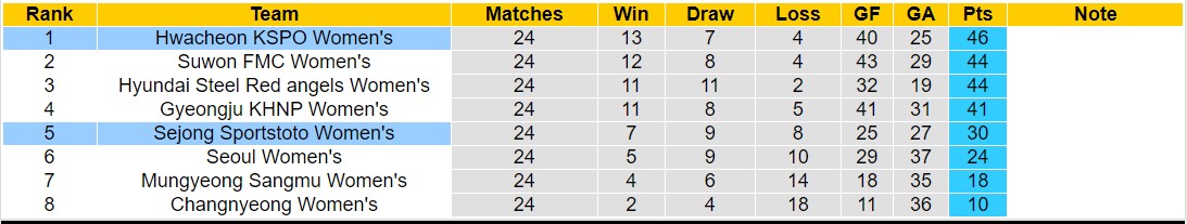 Nhận định, soi kèo Sejong Sportstoto Nữ vs Hwacheon KSPO Nữ, 17h00 ngày 5/9: Củng cố ngôi đầu - Ảnh 4