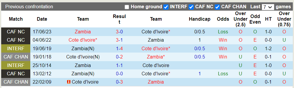 Nhận định, soi kèo Bờ Biển Ngà vs Zambia, 2h00 07/09: Khách trắng tay - Ảnh 1